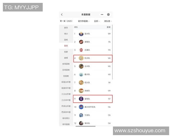 杭州篮球队在联合会杯积分榜上以92分稳居第一名
